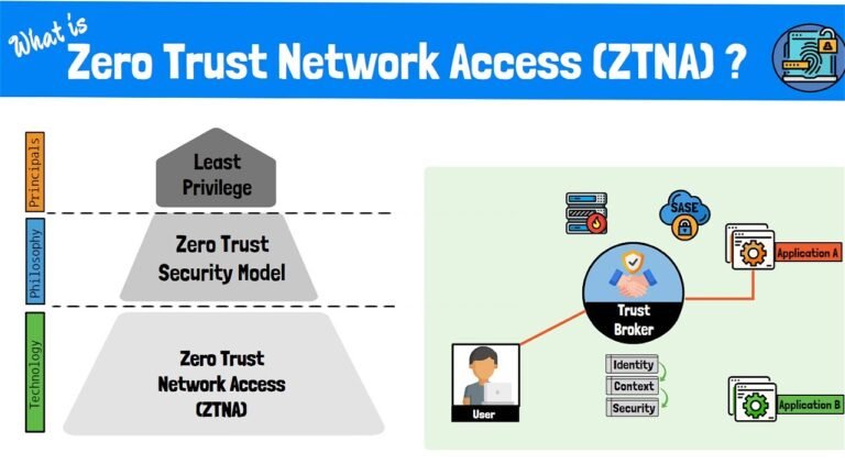 Zero Trust Framework