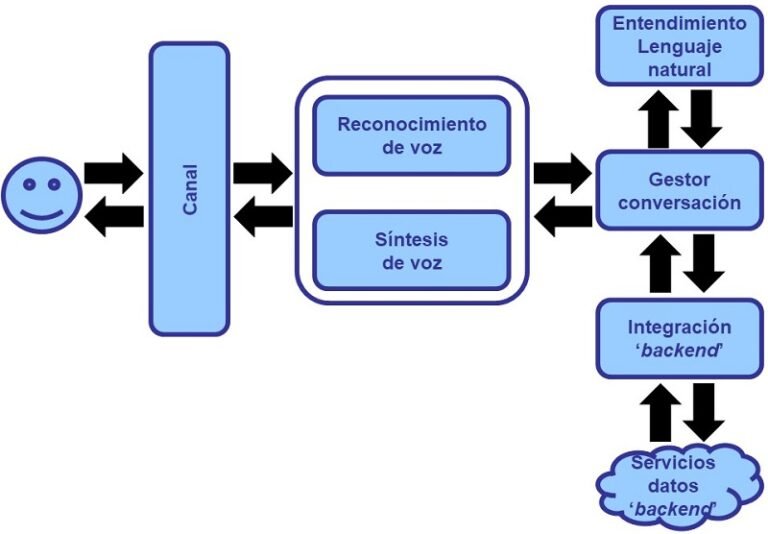 bot en flujograma nativo